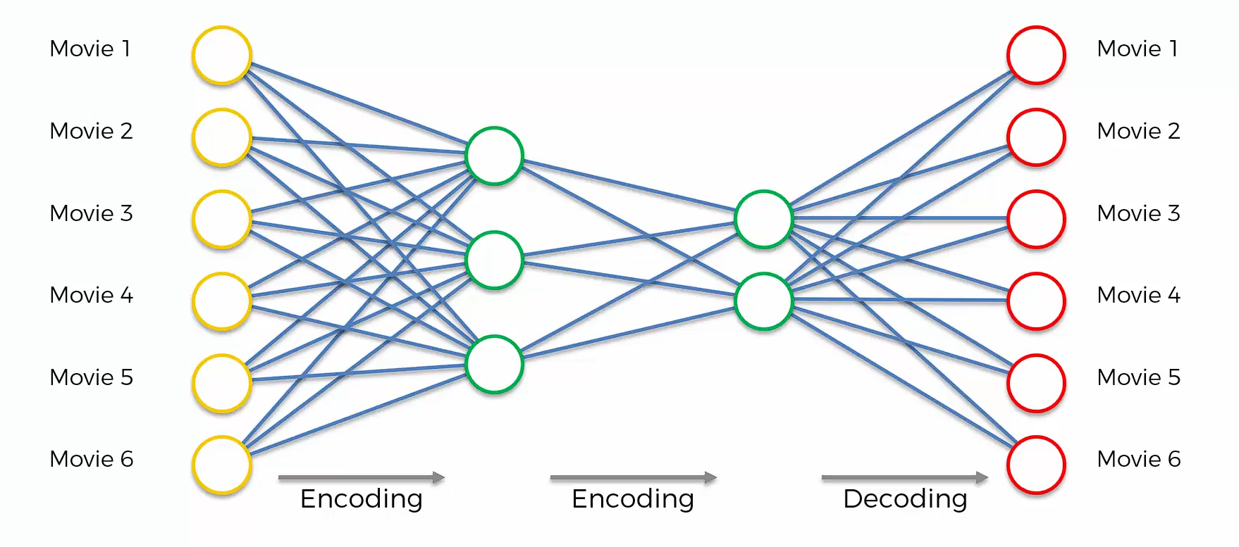 Stacked Autoencoders